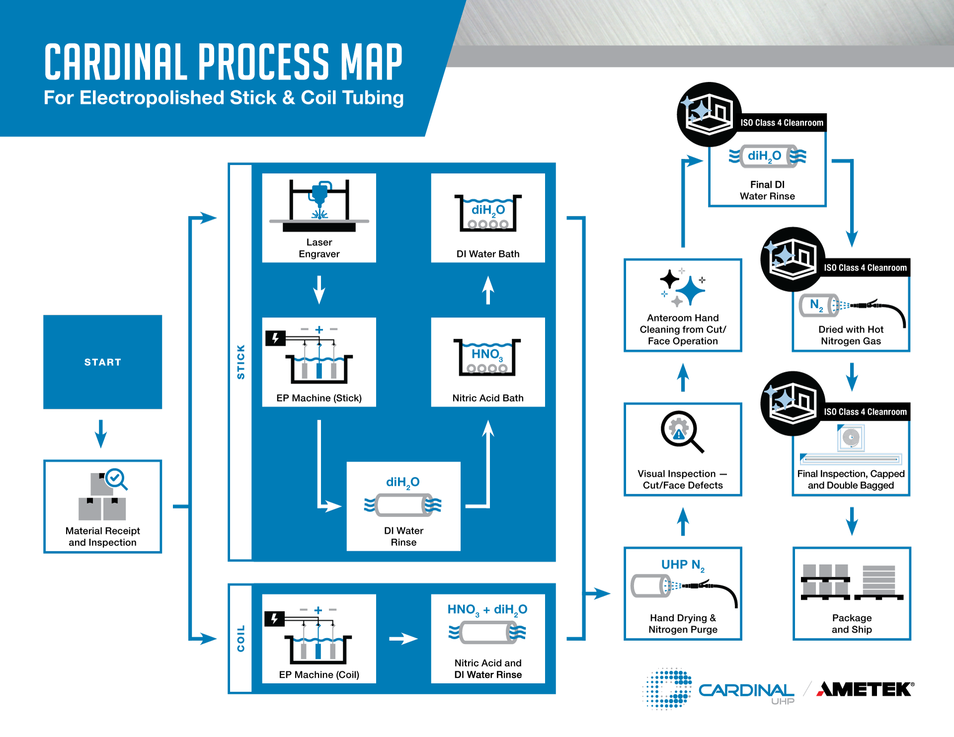Cardinal Process Map